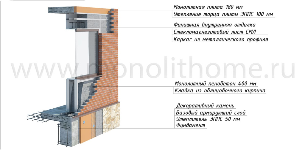 Строительство монолитного дома опалубка из кирпича